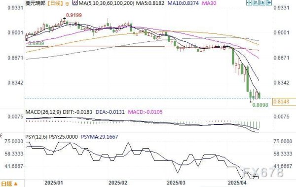 华亿配资 美元兑瑞郎跌逾1%至0.8100中位附近，再次接近多年低点