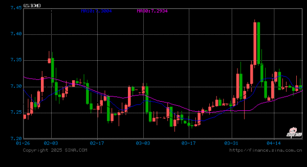 易云达配资 人民币汇率波动难预测，换汇留学怕踩坑？新浪财经汇率预警提醒，闭眼也能做决策！